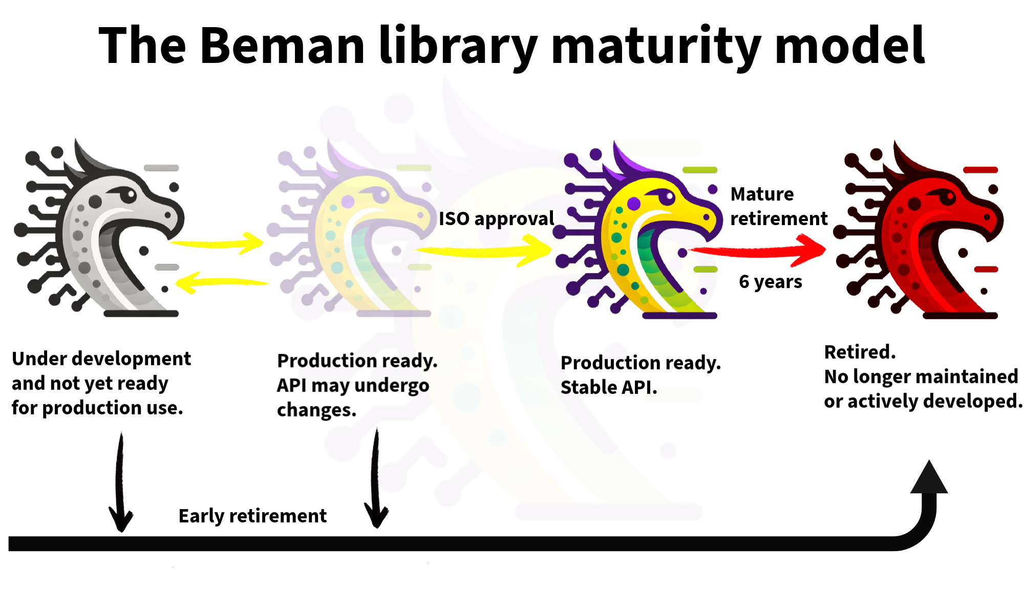 Beman Flow Model